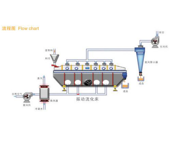 贵州流化床干燥机作用